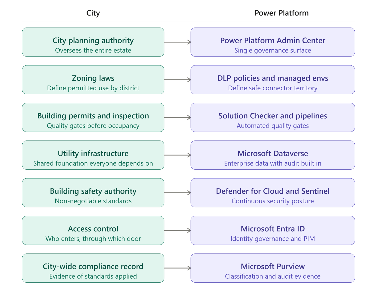 Why Platform Governance Works Like Urban Planning